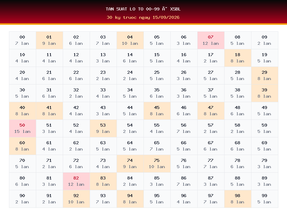 Bảng tần suất lô tô 00-99 dùng cho dự đoán XSBL ngày 15/09/2026