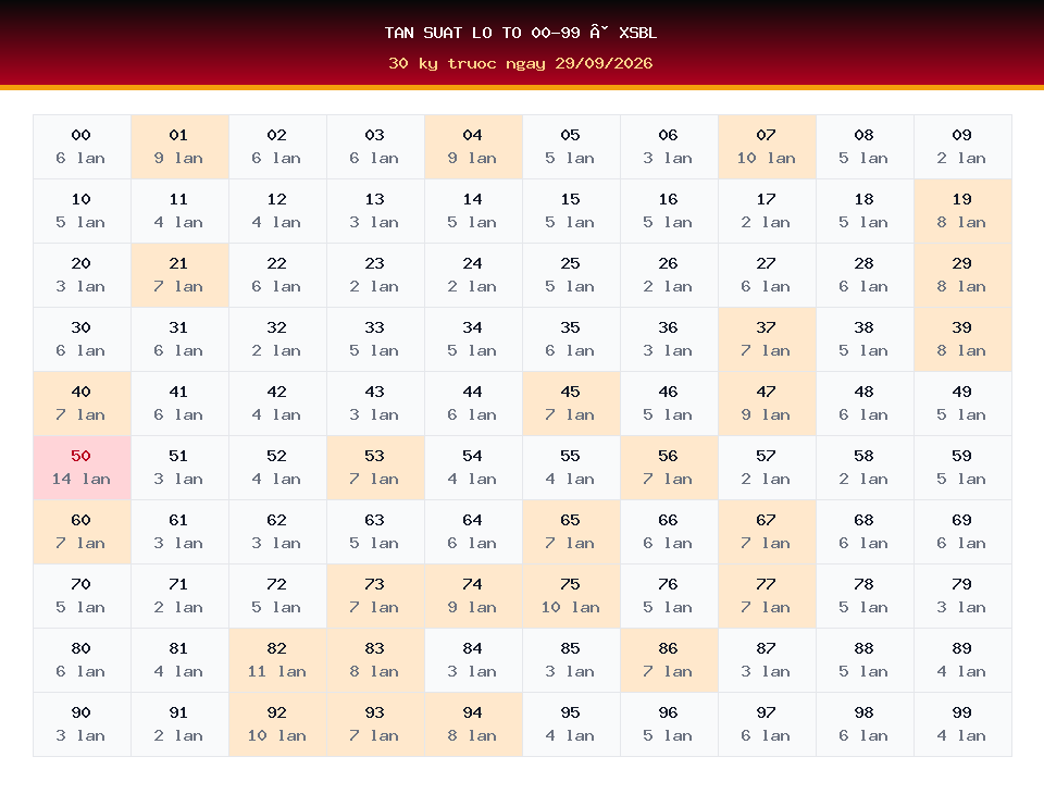 Bảng tần suất lô tô 00-99 dùng cho dự đoán XSBL ngày 29/09/2026
