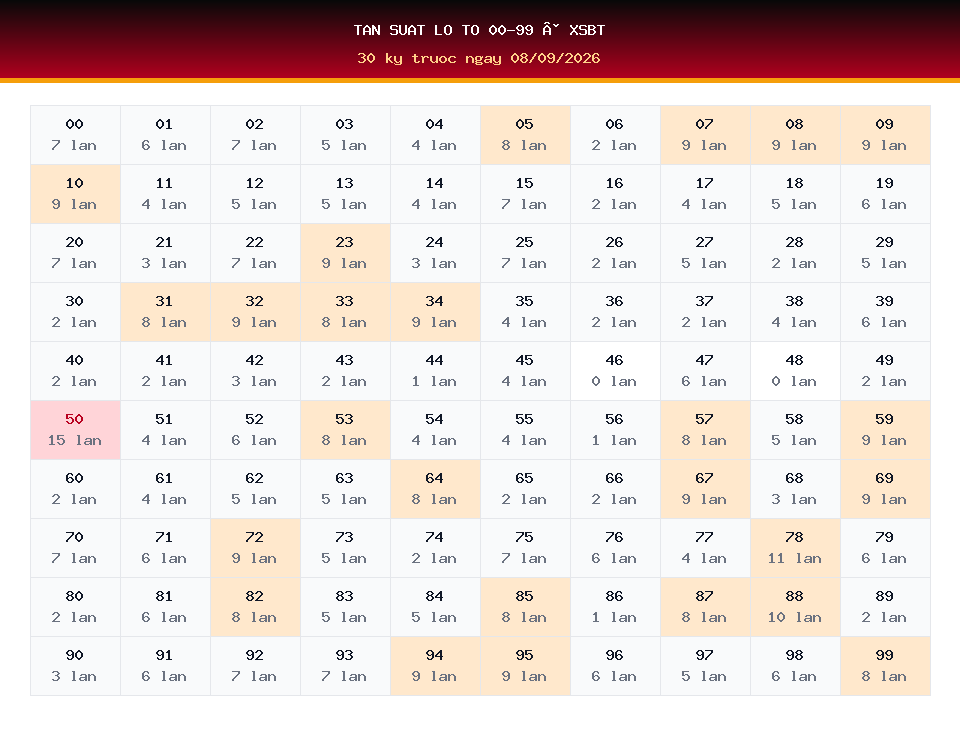 Bảng tần suất lô tô 00-99 dùng cho dự đoán XSBT ngày 08/09/2026