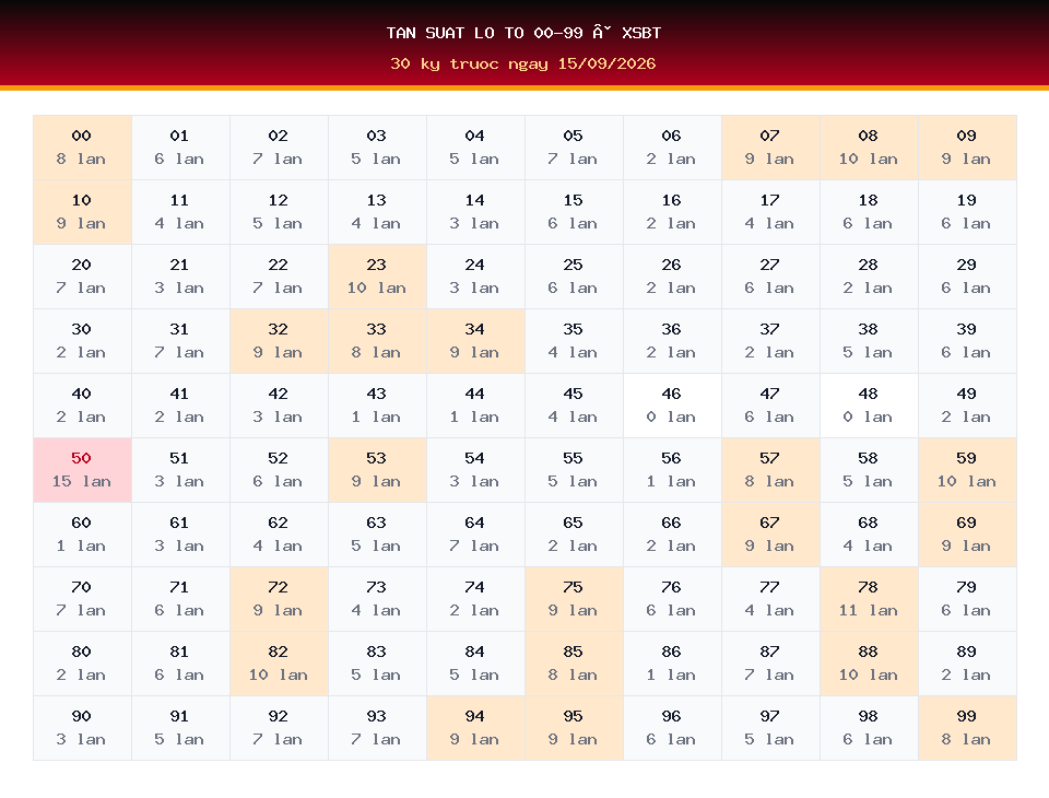 Bảng tần suất lô tô 00-99 dùng cho dự đoán XSBT ngày 15/09/2026
