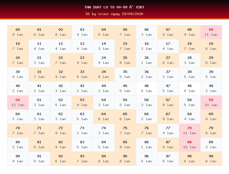 Bảng tần suất lô tô 00-99 dùng cho dự đoán XSBT ngày 29/09/2026