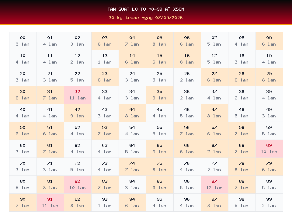 Bảng tần suất lô tô 00-99 dùng cho dự đoán XSCM ngày 07/09/2026