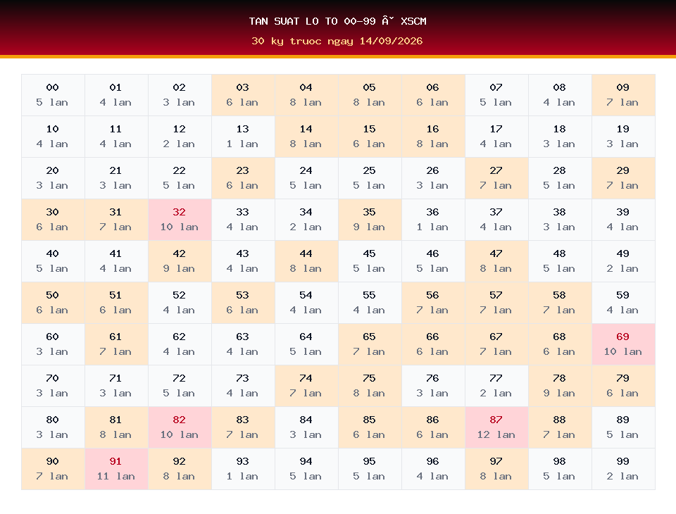 Bảng tần suất lô tô 00-99 dùng cho dự đoán XSCM ngày 14/09/2026