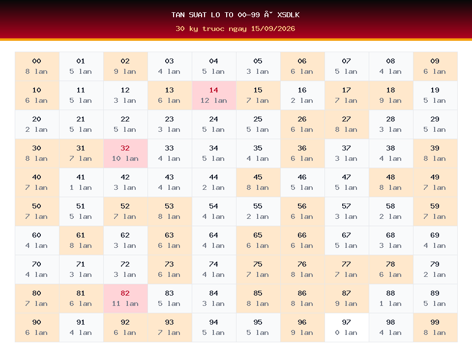 Bảng tần suất lô tô 00-99 dùng cho dự đoán XSDLK ngày 15/09/2026