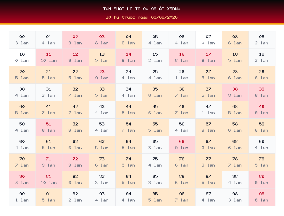 Bảng tần suất lô tô 00-99 dùng cho dự đoán XSDNA ngày 05/09/2026