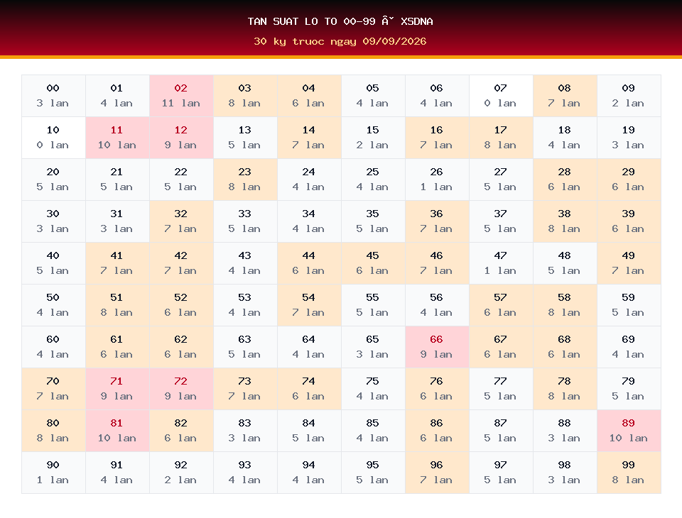 Bảng tần suất lô tô 00-99 dùng cho dự đoán XSDNA ngày 09/09/2026