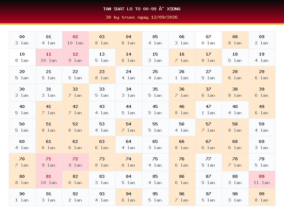 Bảng tần suất lô tô 00-99 dùng cho dự đoán XSDNA ngày 12/09/2026