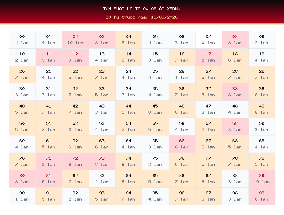 Bảng tần suất lô tô 00-99 dùng cho dự đoán XSDNA ngày 19/09/2026