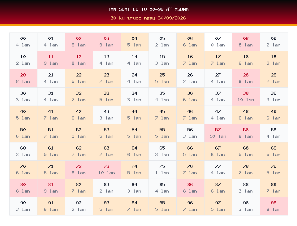 Bảng tần suất lô tô 00-99 dùng cho dự đoán XSDNA ngày 30/09/2026