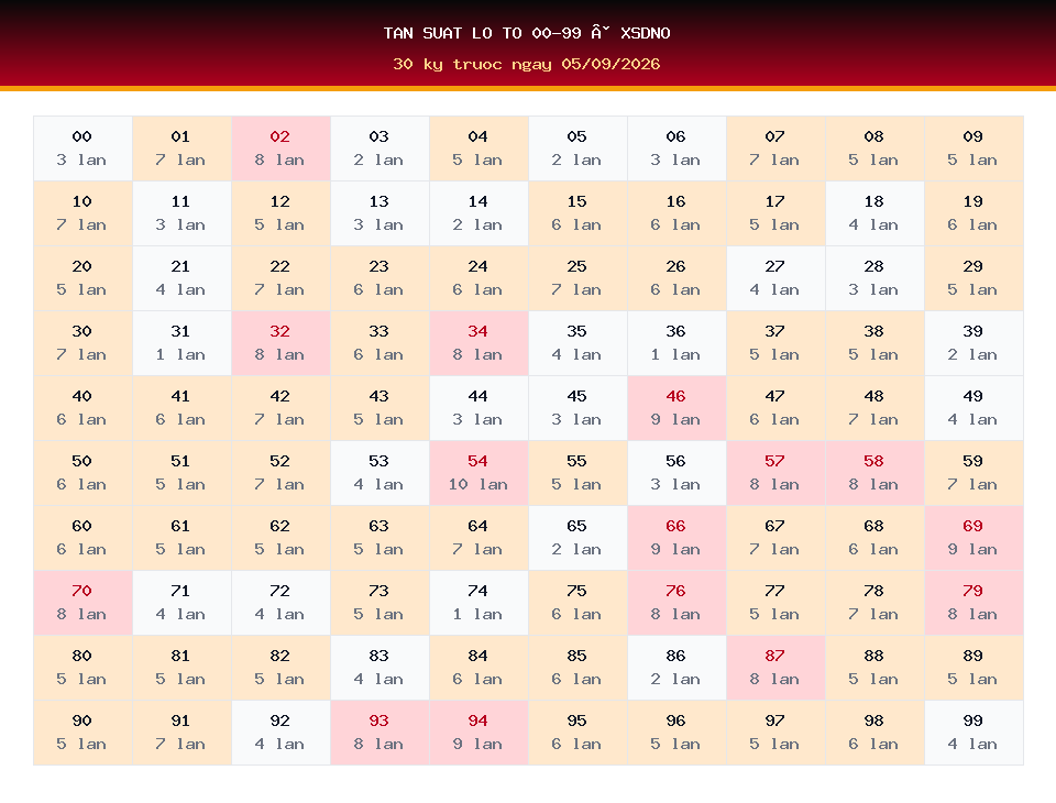 Bảng tần suất lô tô 00-99 dùng cho dự đoán XSDNO ngày 05/09/2026