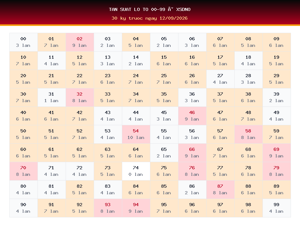 Bảng tần suất lô tô 00-99 dùng cho dự đoán XSDNO ngày 12/09/2026