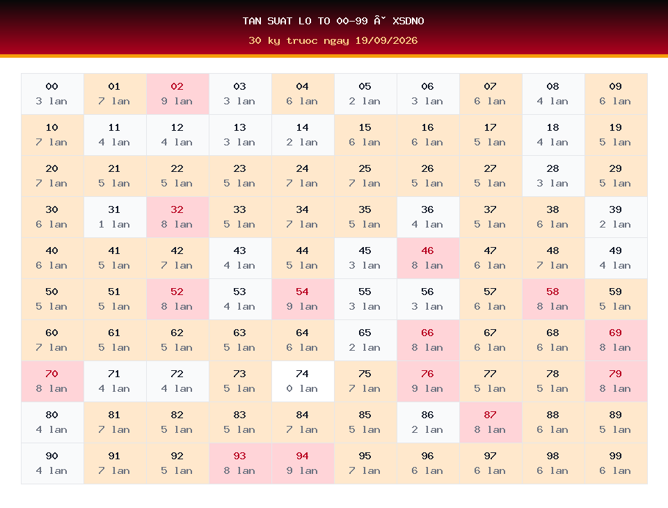 Bảng tần suất lô tô 00-99 dùng cho dự đoán XSDNO ngày 19/09/2026