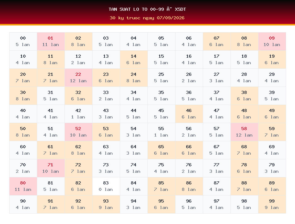 Bảng tần suất lô tô 00-99 dùng cho dự đoán XSDT ngày 07/09/2026