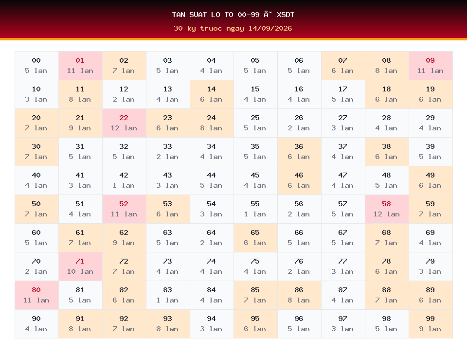 Bảng tần suất lô tô 00-99 dùng cho dự đoán XSDT ngày 14/09/2026