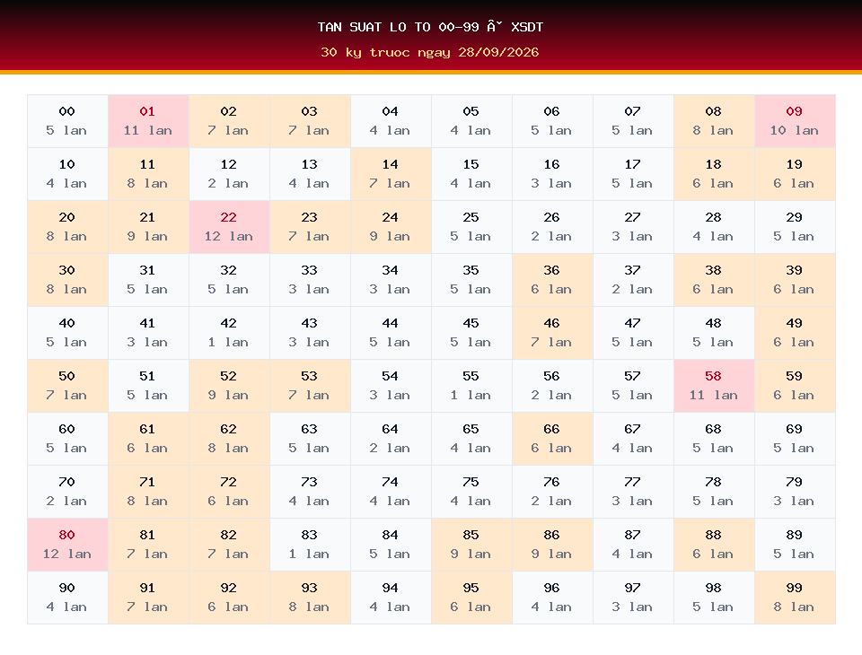 Bảng tần suất lô tô 00-99 dùng cho dự đoán XSDT ngày 28/09/2026