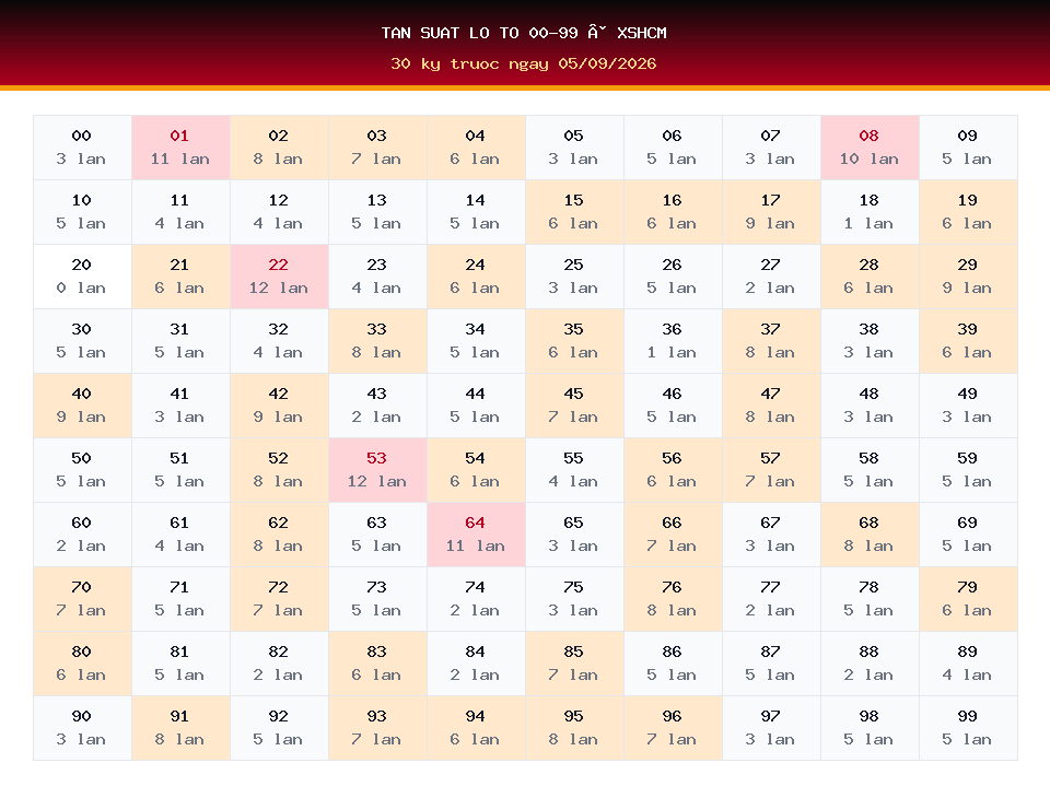 Bảng tần suất lô tô 00-99 dùng cho dự đoán XSHCM ngày 05/09/2026