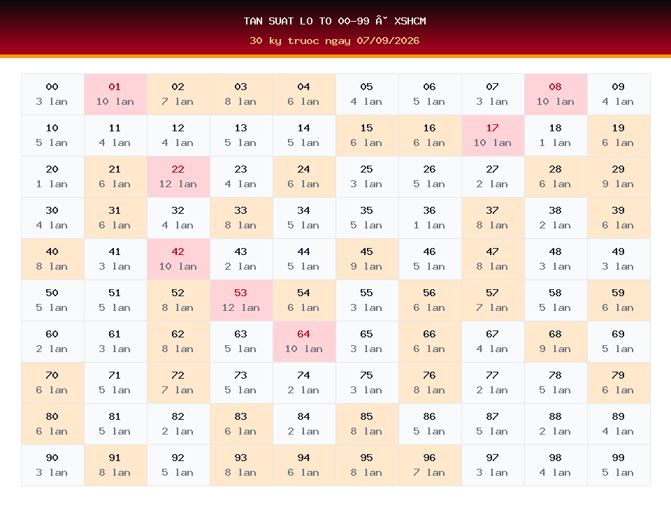 Bảng tần suất lô tô 00-99 dùng cho dự đoán XSHCM ngày 07/09/2026
