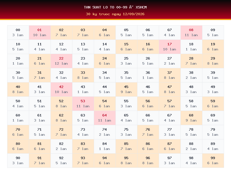 Bảng tần suất lô tô 00-99 dùng cho dự đoán XSHCM ngày 12/09/2026