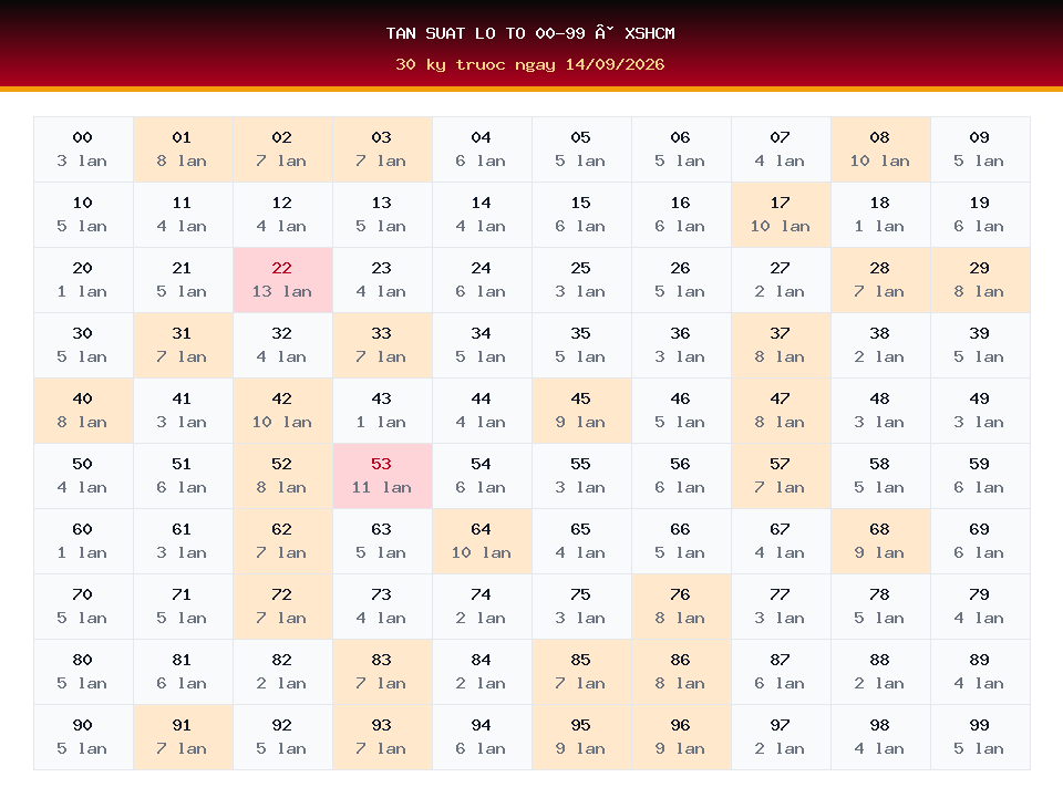 Bảng tần suất lô tô 00-99 dùng cho dự đoán XSHCM ngày 14/09/2026