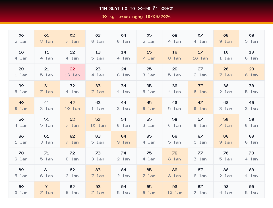 Bảng tần suất lô tô 00-99 dùng cho dự đoán XSHCM ngày 19/09/2026