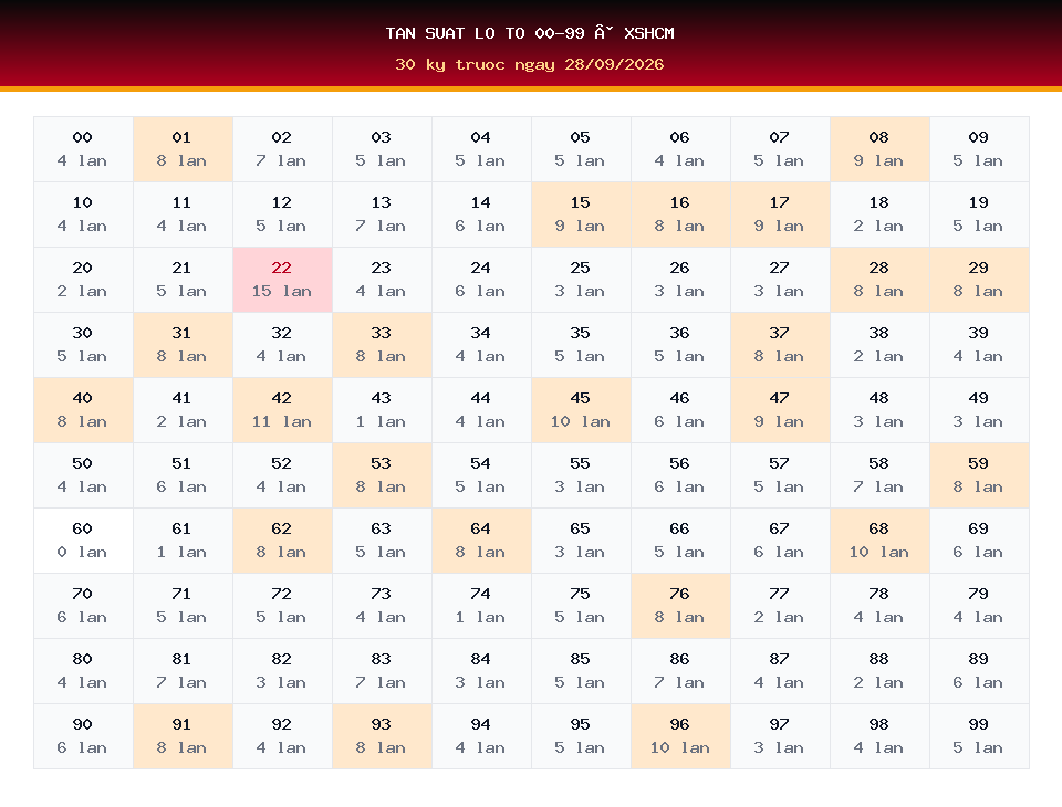 Bảng tần suất lô tô 00-99 dùng cho dự đoán XSHCM ngày 28/09/2026