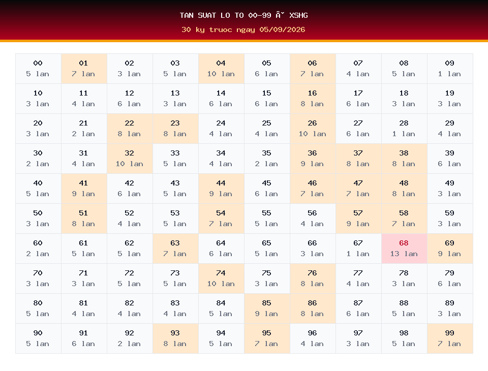 Bảng tần suất lô tô 00-99 dùng cho dự đoán XSHG ngày 05/09/2026