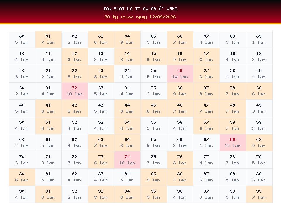 Bảng tần suất lô tô 00-99 dùng cho dự đoán XSHG ngày 12/09/2026