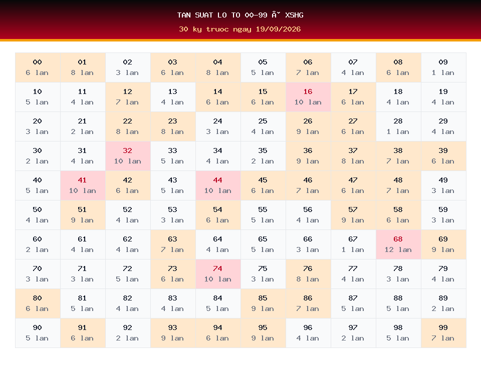 Bảng tần suất lô tô 00-99 dùng cho dự đoán XSHG ngày 19/09/2026