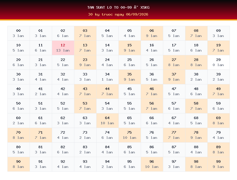 Bảng tần suất lô tô 00-99 dùng cho dự đoán XSKG ngày 06/09/2026