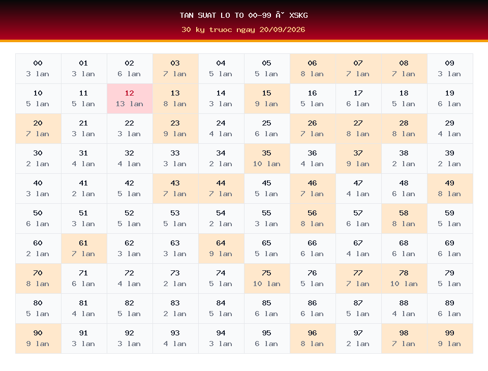 Bảng tần suất lô tô 00-99 dùng cho dự đoán XSKG ngày 20/09/2026