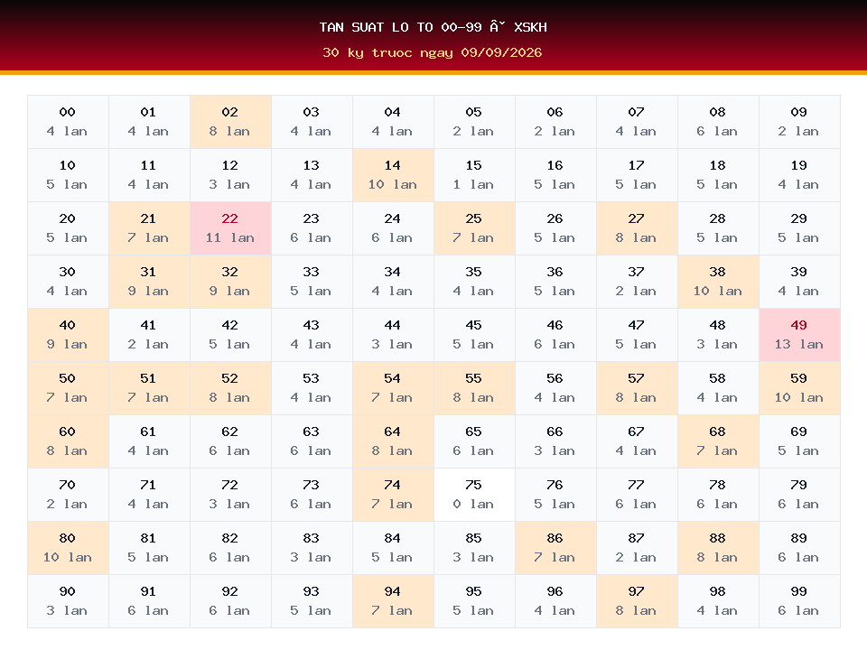 Bảng tần suất lô tô 00-99 dùng cho dự đoán XSKH ngày 09/09/2026