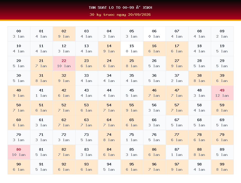 Bảng tần suất lô tô 00-99 dùng cho dự đoán XSKH ngày 20/09/2026