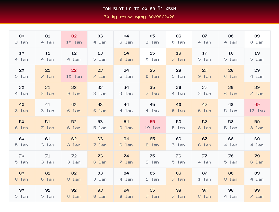 Bảng tần suất lô tô 00-99 dùng cho dự đoán XSKH ngày 30/09/2026