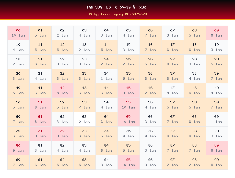 Bảng tần suất lô tô 00-99 dùng cho dự đoán XSKT ngày 06/09/2026