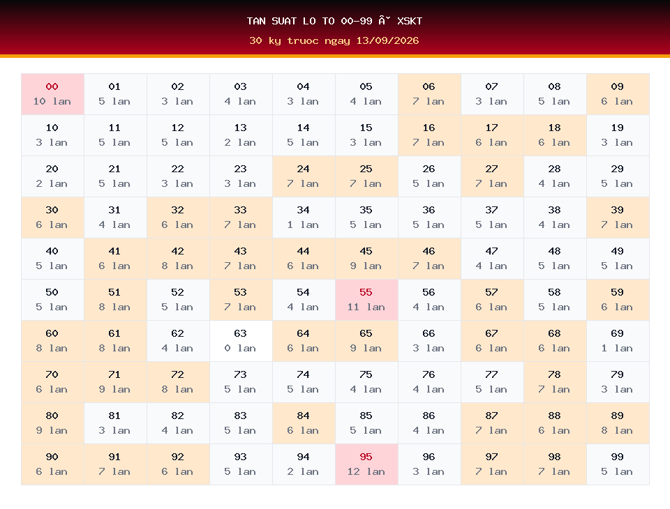 Bảng tần suất lô tô 00-99 dùng cho dự đoán XSKT ngày 13/09/2026
