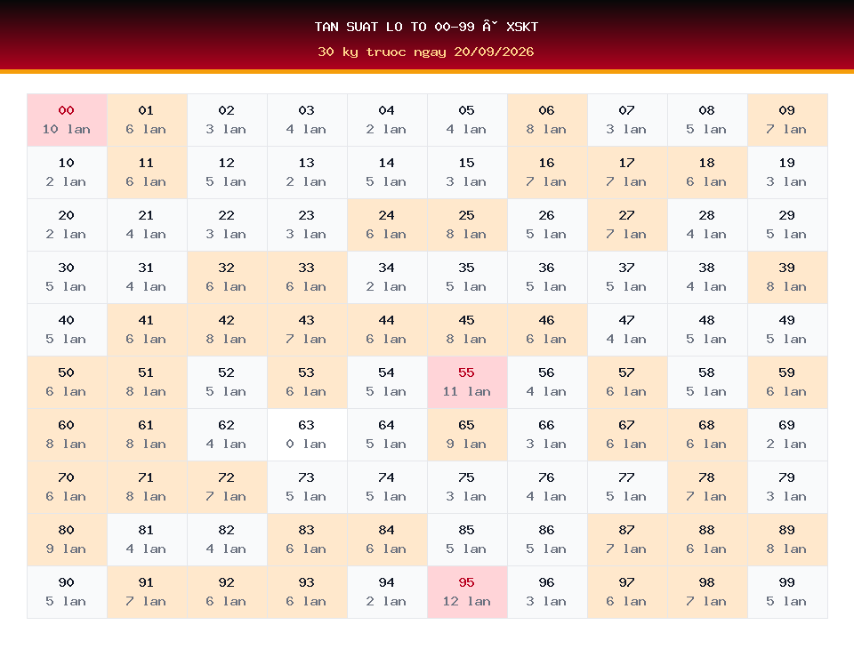 Bảng tần suất lô tô 00-99 dùng cho dự đoán XSKT ngày 20/09/2026