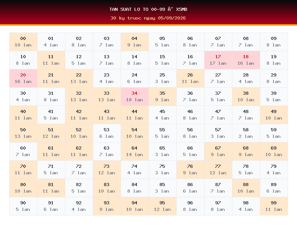 Bảng tần suất lô tô 00-99 dùng cho dự đoán XSMB ngày 05/09/2026
