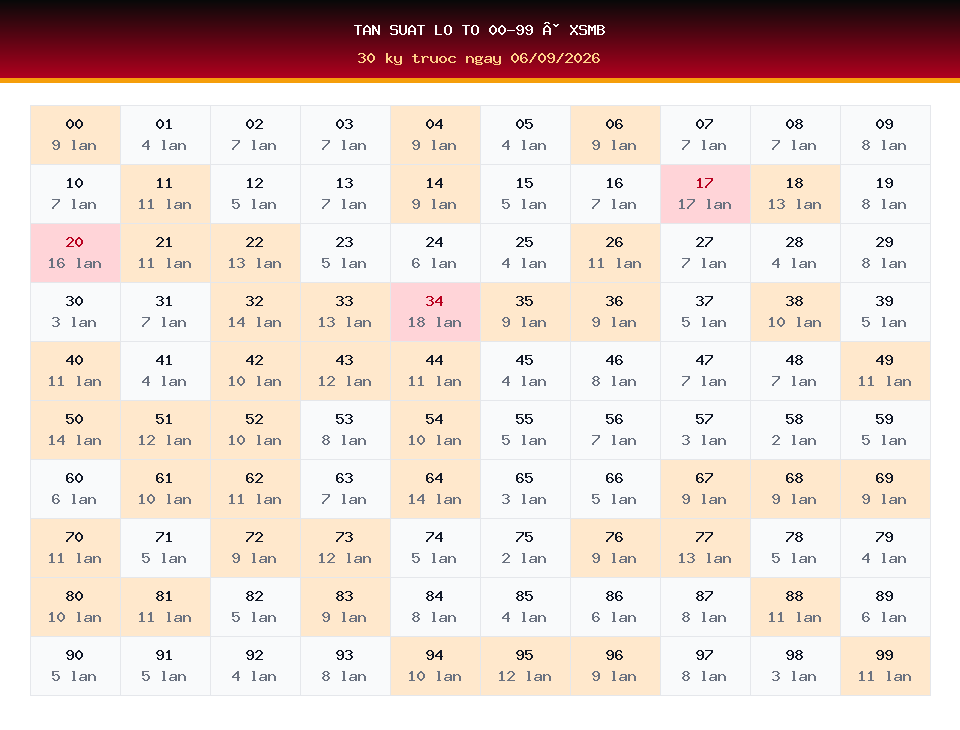 Bảng tần suất lô tô 00-99 dùng cho dự đoán XSMB ngày 06/09/2026
