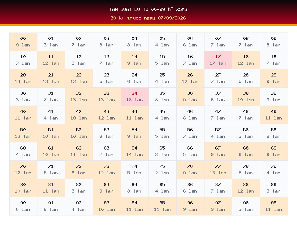 Bảng tần suất lô tô 00-99 dùng cho dự đoán XSMB ngày 07/09/2026