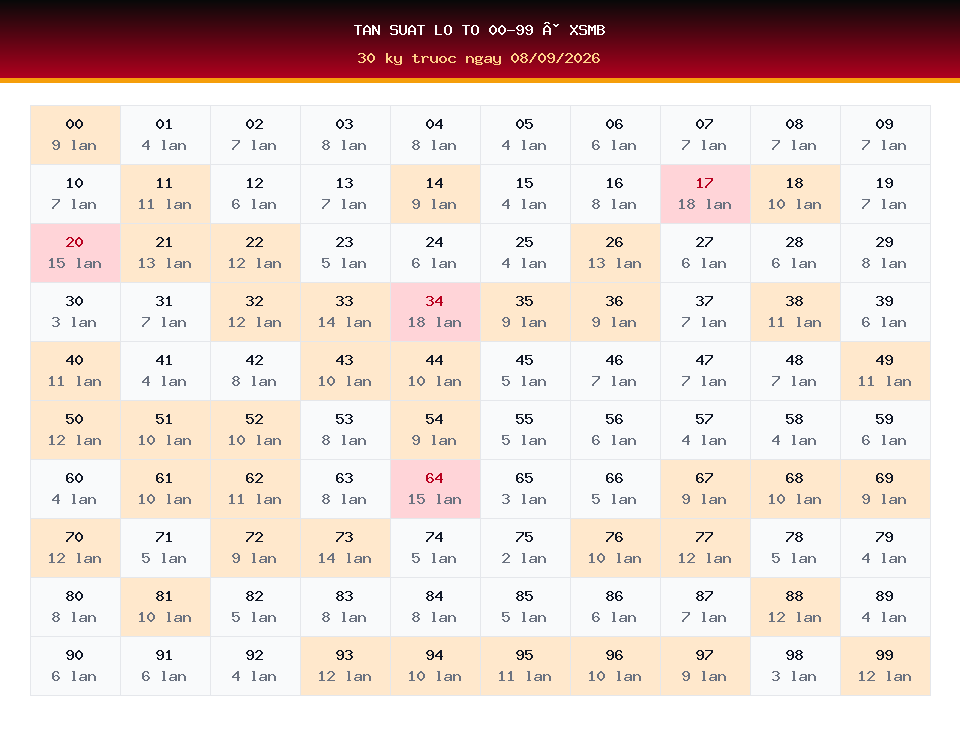 Bảng tần suất lô tô 00-99 dùng cho dự đoán XSMB ngày 08/09/2026
