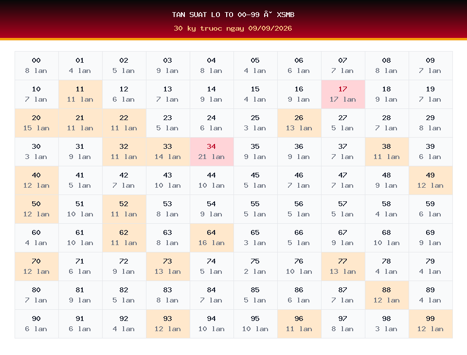Bảng tần suất lô tô 00-99 dùng cho dự đoán XSMB ngày 09/09/2026