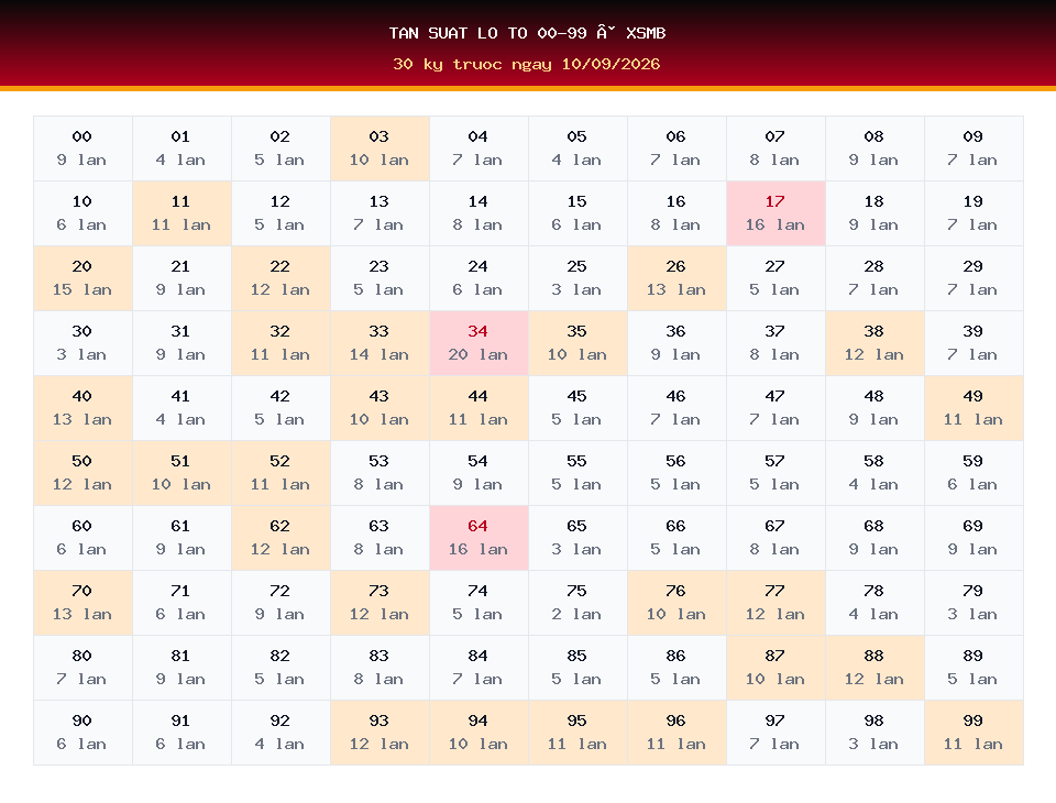 Bảng tần suất lô tô 00-99 dùng cho dự đoán XSMB ngày 10/09/2026