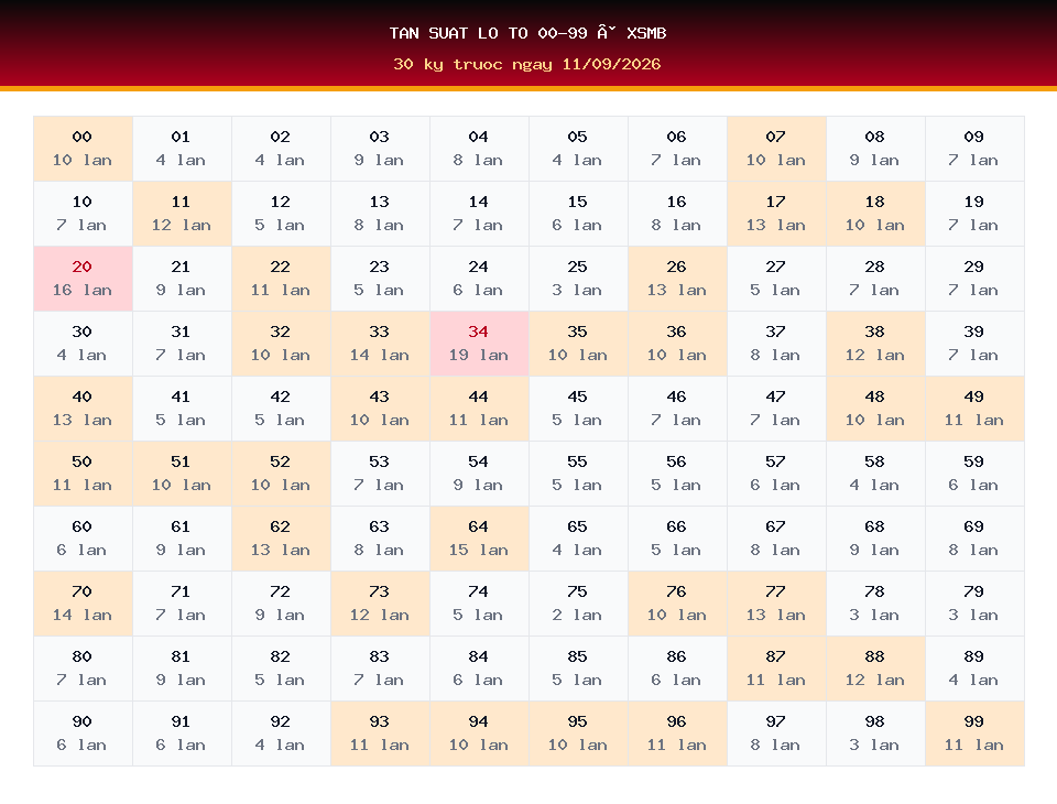 Bảng tần suất lô tô 00-99 dùng cho dự đoán XSMB ngày 11/09/2026