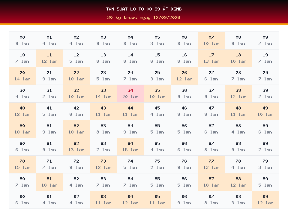 Bảng tần suất lô tô 00-99 dùng cho dự đoán XSMB ngày 12/09/2026