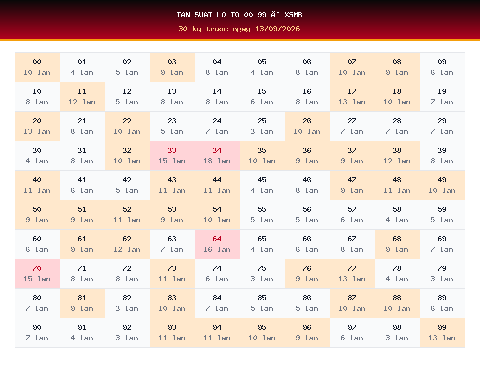Bảng tần suất lô tô 00-99 dùng cho dự đoán XSMB ngày 13/09/2026