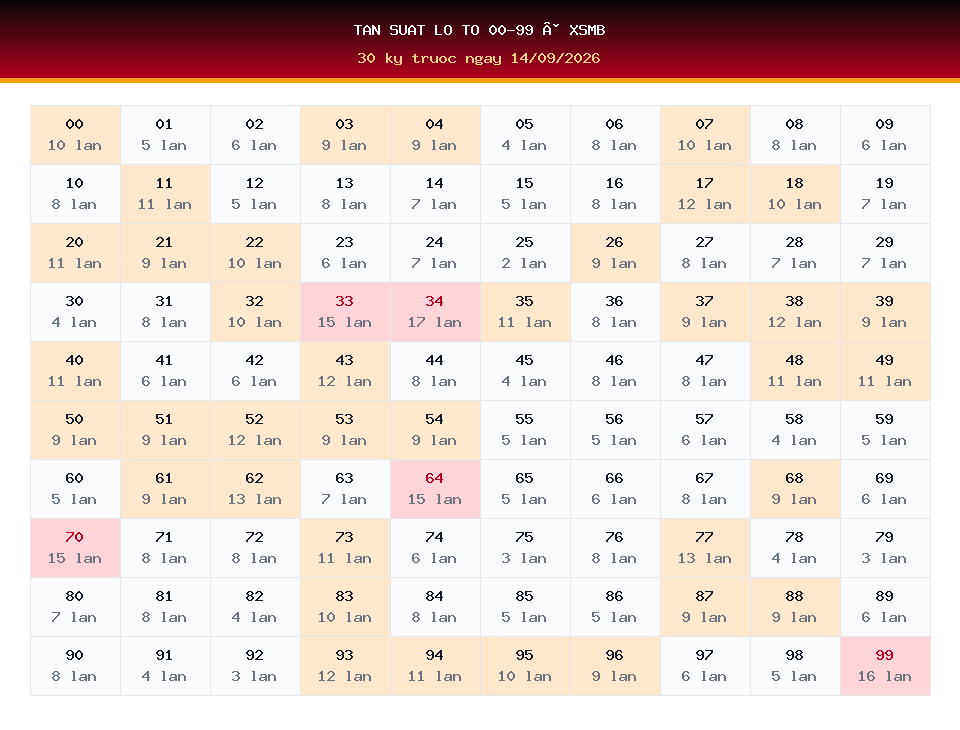 Bảng tần suất lô tô 00-99 dùng cho dự đoán XSMB ngày 14/09/2026
