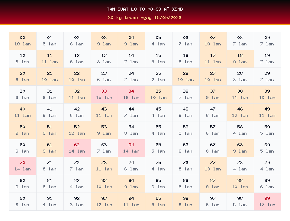 Bảng tần suất lô tô 00-99 dùng cho dự đoán XSMB ngày 15/09/2026