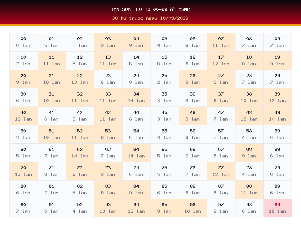 Bảng tần suất lô tô 00-99 dùng cho dự đoán XSMB ngày 18/09/2026