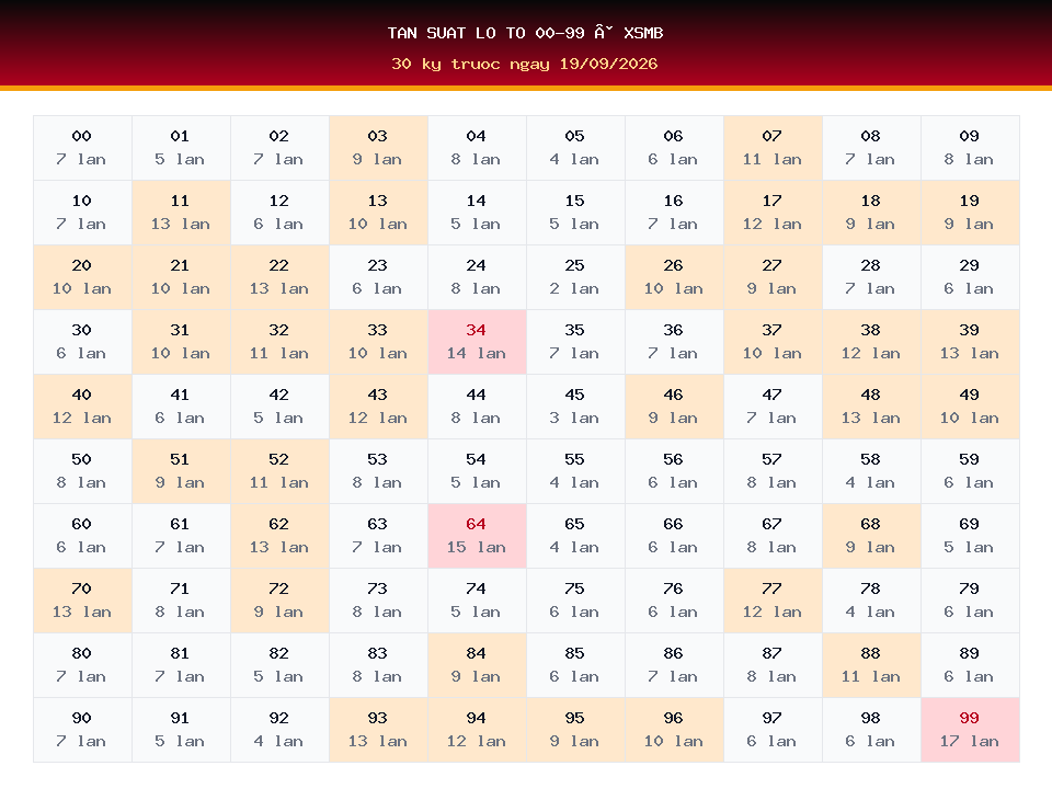 Bảng tần suất lô tô 00-99 dùng cho dự đoán XSMB ngày 19/09/2026