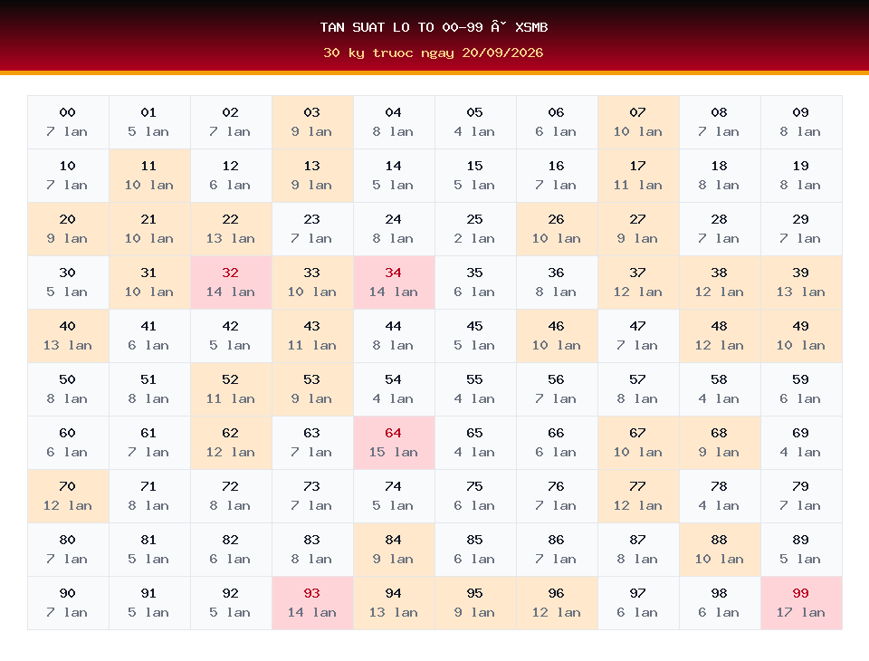 Bảng tần suất lô tô 00-99 dùng cho dự đoán XSMB ngày 20/09/2026